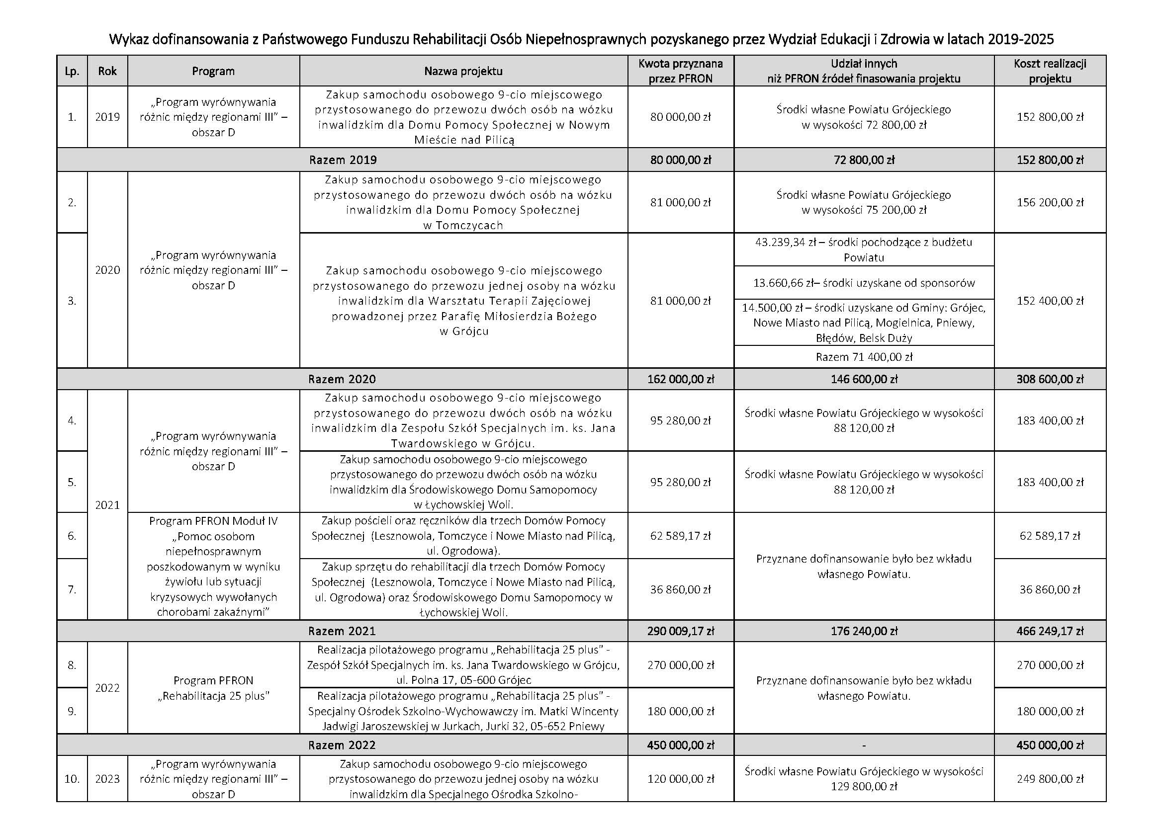 Wykaz dofinansowania z Państwowego Funduszu Rehabilitacji Osób Niepełnosprawnych pozyskanego przez Wydział Edukacji i Zdrowia w latach 2019-2025 (002)_Strona_1.jpg (438 KB)