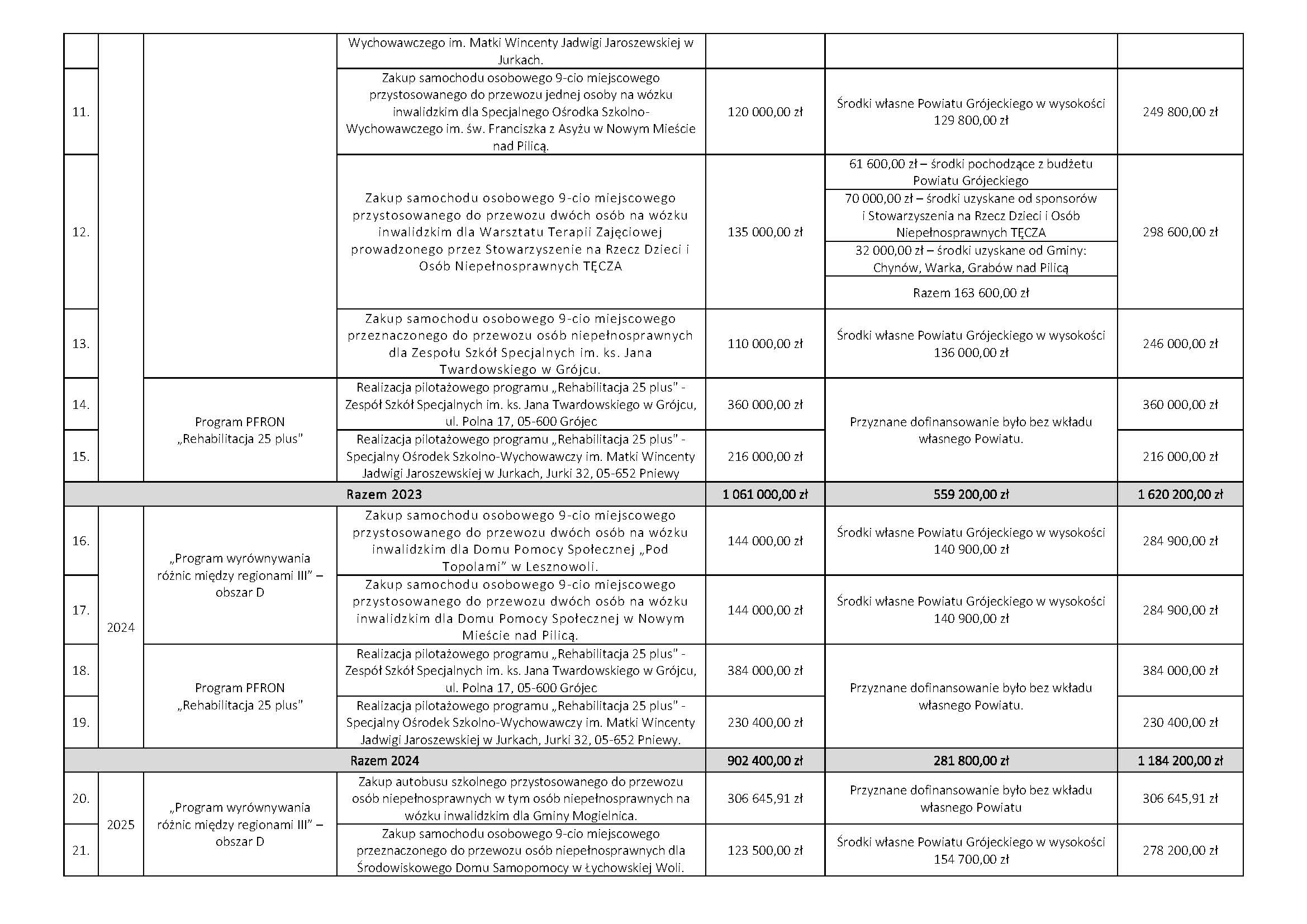 Wykaz dofinansowania z Państwowego Funduszu Rehabilitacji Osób Niepełnosprawnych pozyskanego przez Wydział Edukacji i Zdrowia w latach 2019-2025 (002)_Strona_2.jpg (407 KB)