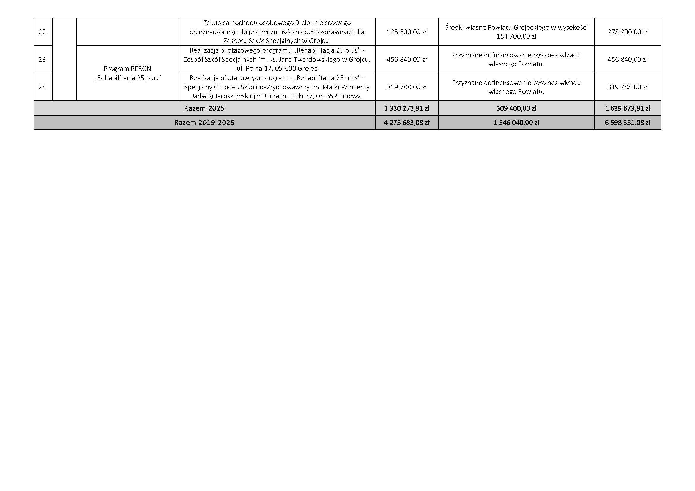 Wykaz dofinansowania z Państwowego Funduszu Rehabilitacji Osób Niepełnosprawnych pozyskanego przez Wydział Edukacji i Zdrowia w latach 2019-2025 (002)_Strona_3.jpg (164 KB)